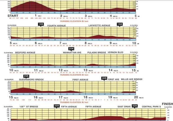 Nyc Marathon Elevation Chart