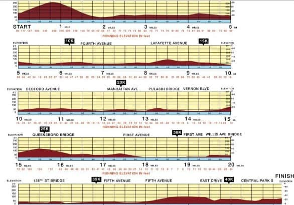 Dublin Marathon Elevation Chart